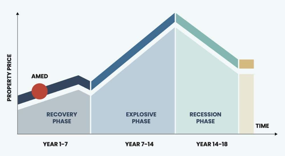 Chart showing that Amed is in the third year of the 18 Year property cycle.